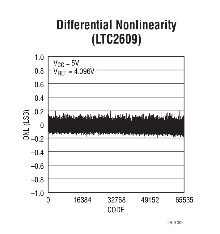 LTC2609Ӧͼ